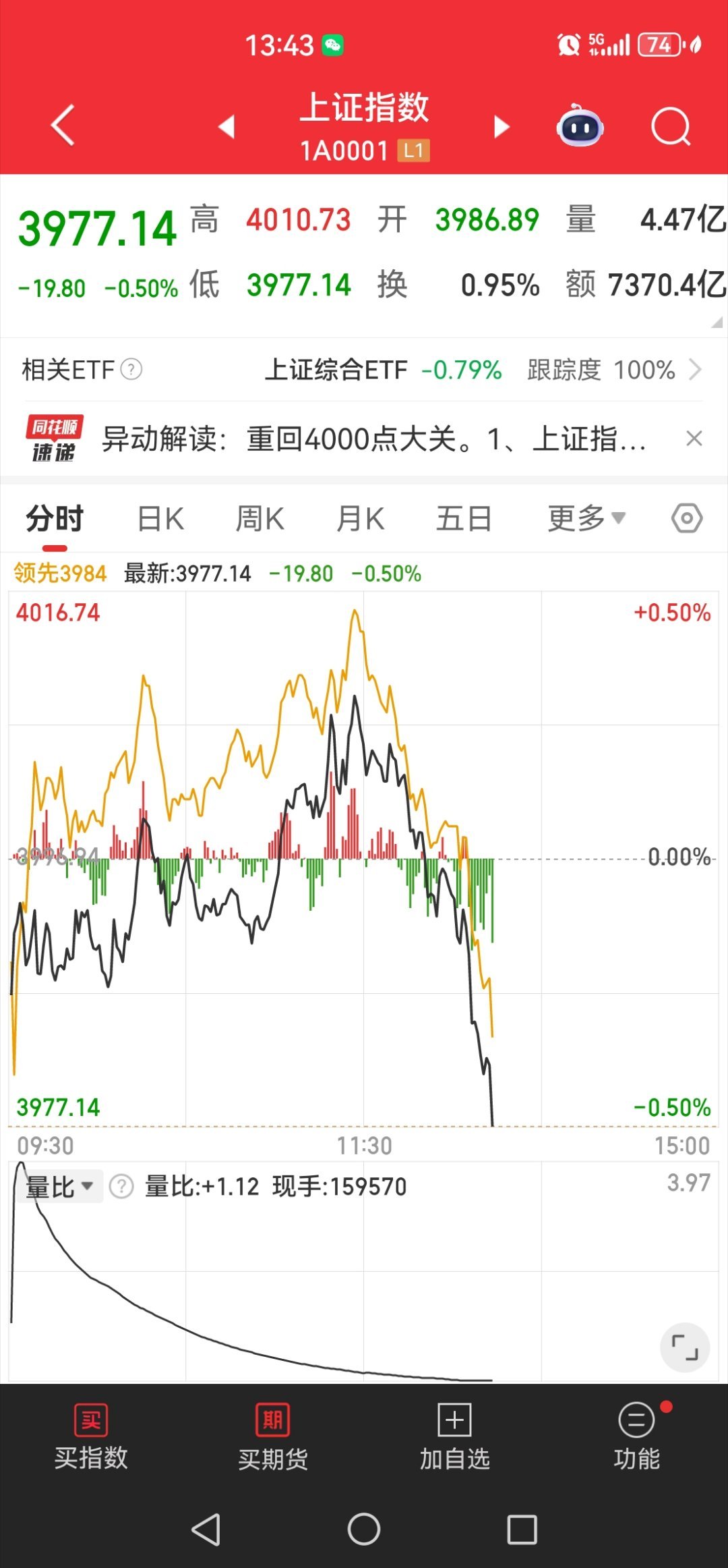 我早上就说过了，今天不会站稳4000点，会调整。 ​​​