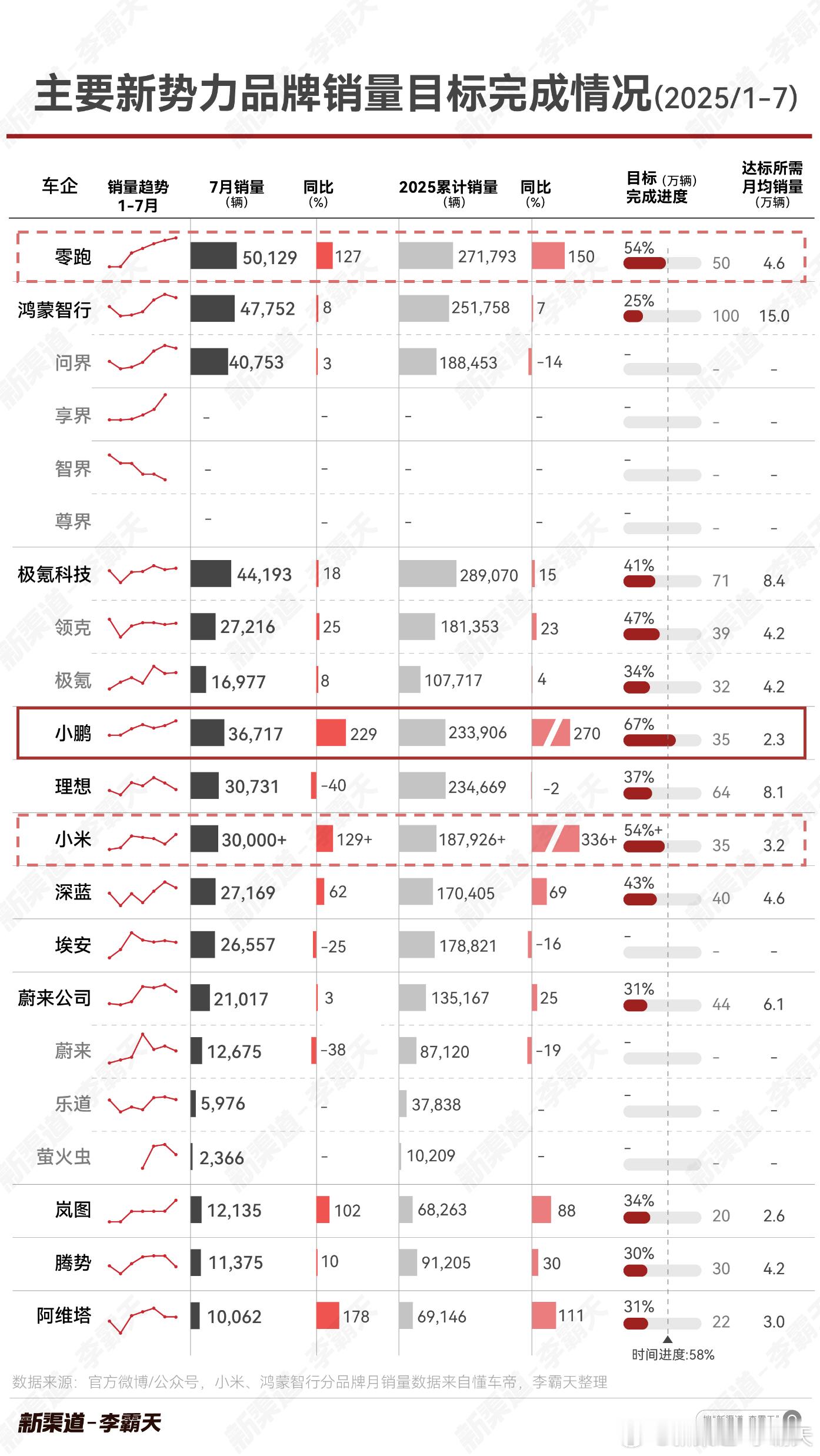 主要新势力车企销量目标完成度 - 2025年1~7 月7月过完，时间进度来到58