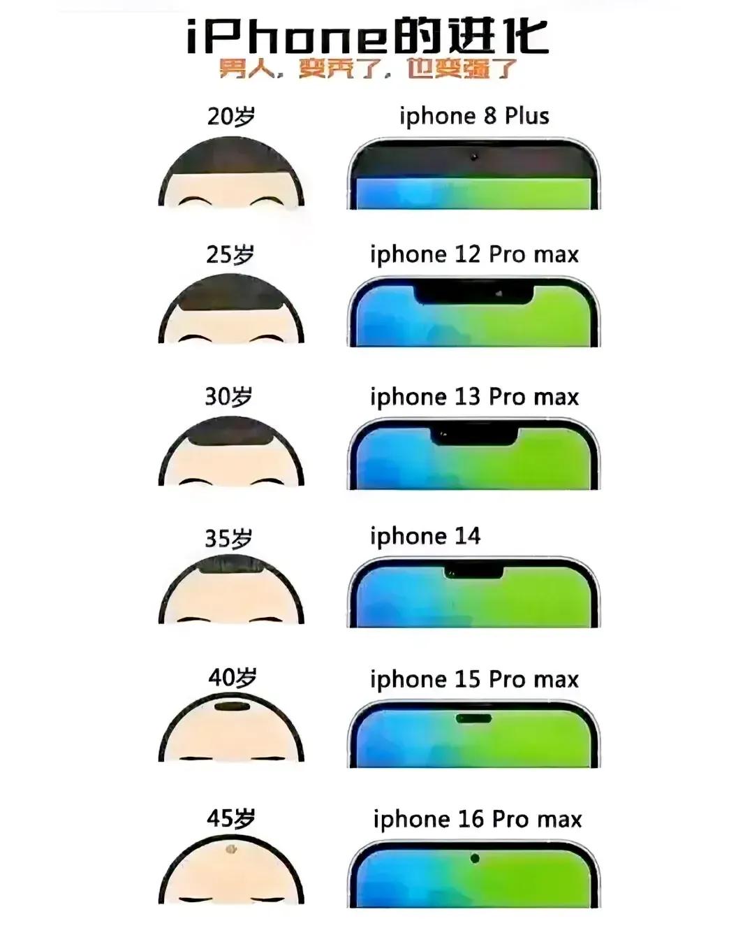 网上这张iphone的进化图
“我年龄越大，也越来越强了，但是也变秃了”