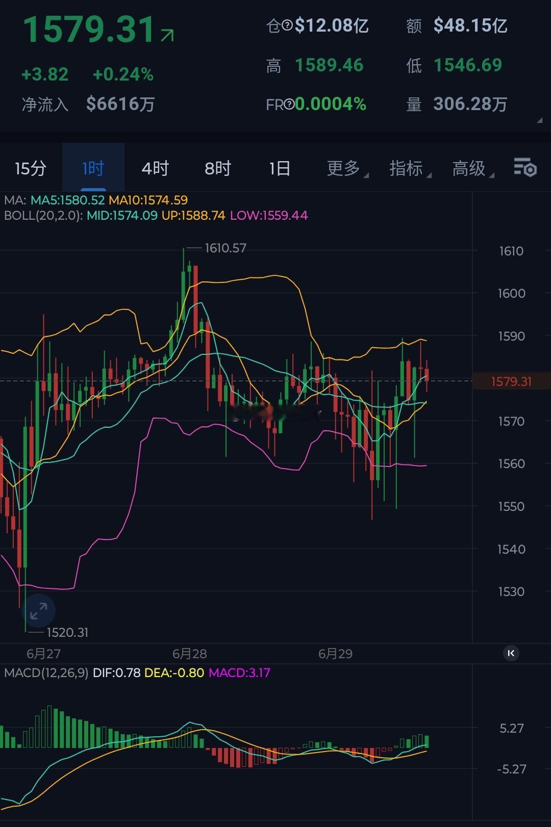 以太，弱势整理，继续承压1600关口之下。上方1615附近可箜，下看1530-1