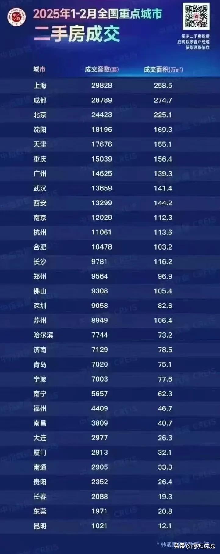 速看！二手房成交套数出炉，沈阳排在第四位！ 
全国二手房成交套数出来了，沈阳竟然