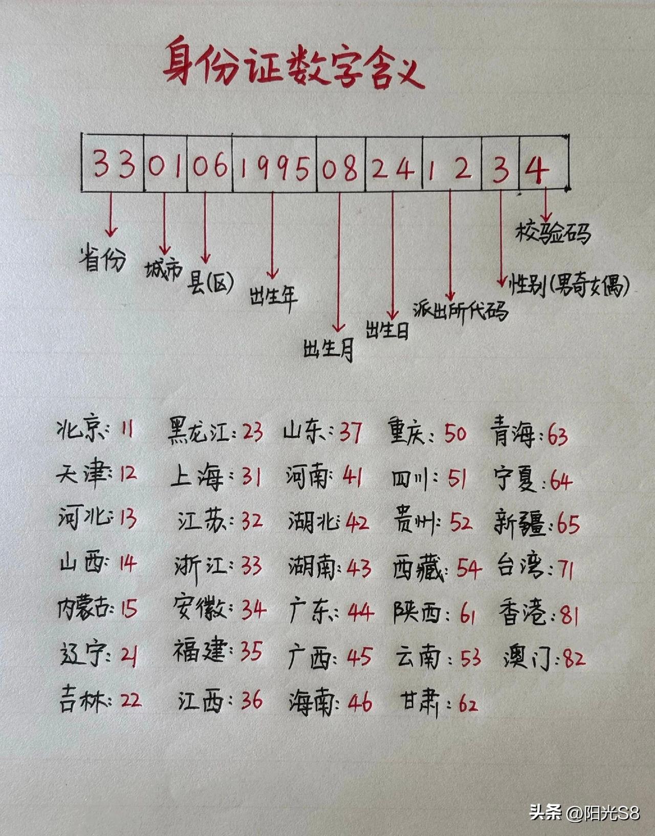 你知道身份证18位数代表什么吗？
第一、二位代表省/直辖市/特别行政区，
第三、