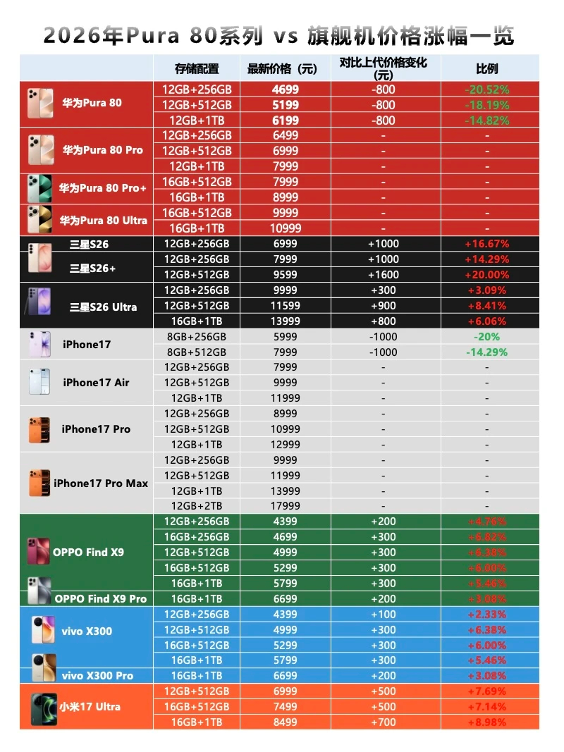 数码去年没换手机的人后悔了吗 不光是全新机，二手99新的去年款机型，现在价格也比