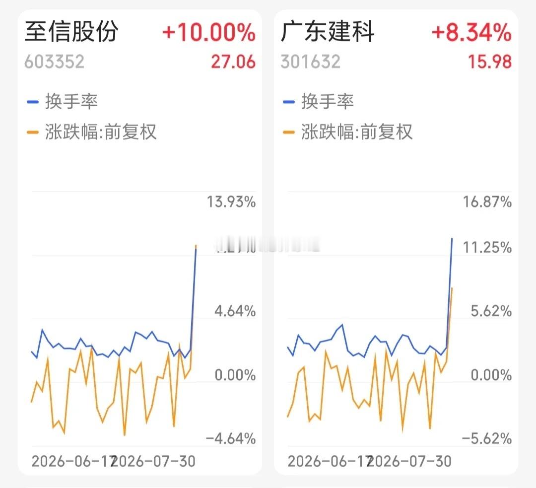 今日底部放巨量个股名单，以及近一个月换手率变化情况展现！ 