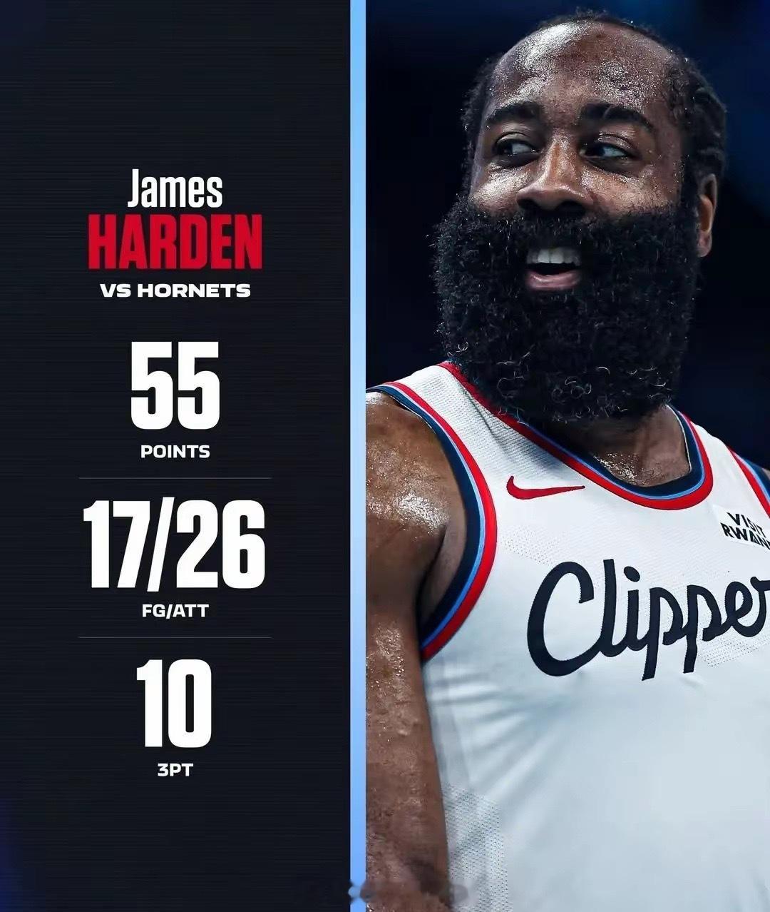 快船131-116黄蜂 终结三连败 哈登首杰27分 全场55+7 11月23日讯