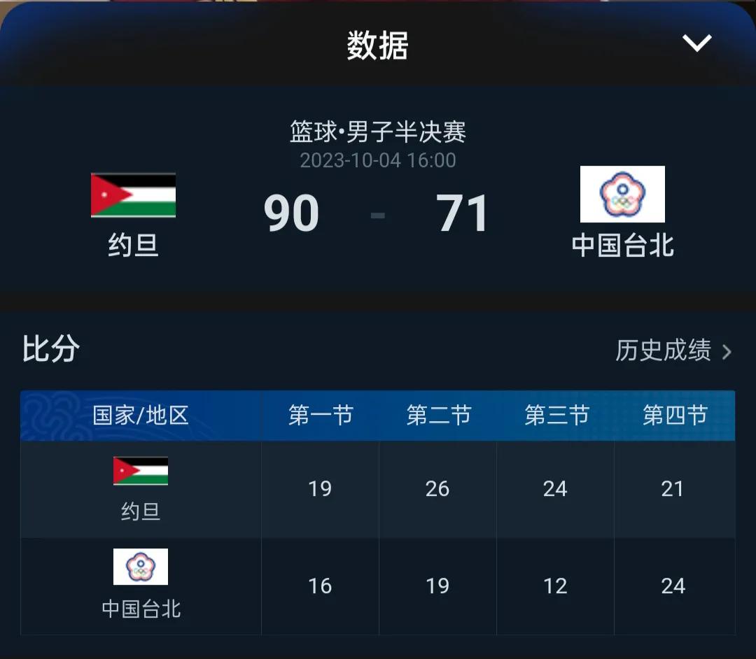 没有奇迹，
约旦干净利落的干掉了中华台北，
打进杭州亚运男篮的决赛，
约旦顺境外