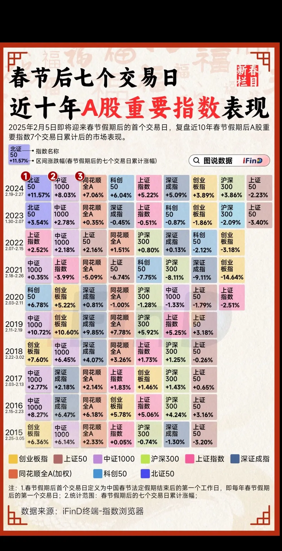 开市前复习，建议收藏！近十年春节后7个交易日【A股重要指数】涨跌情况一览