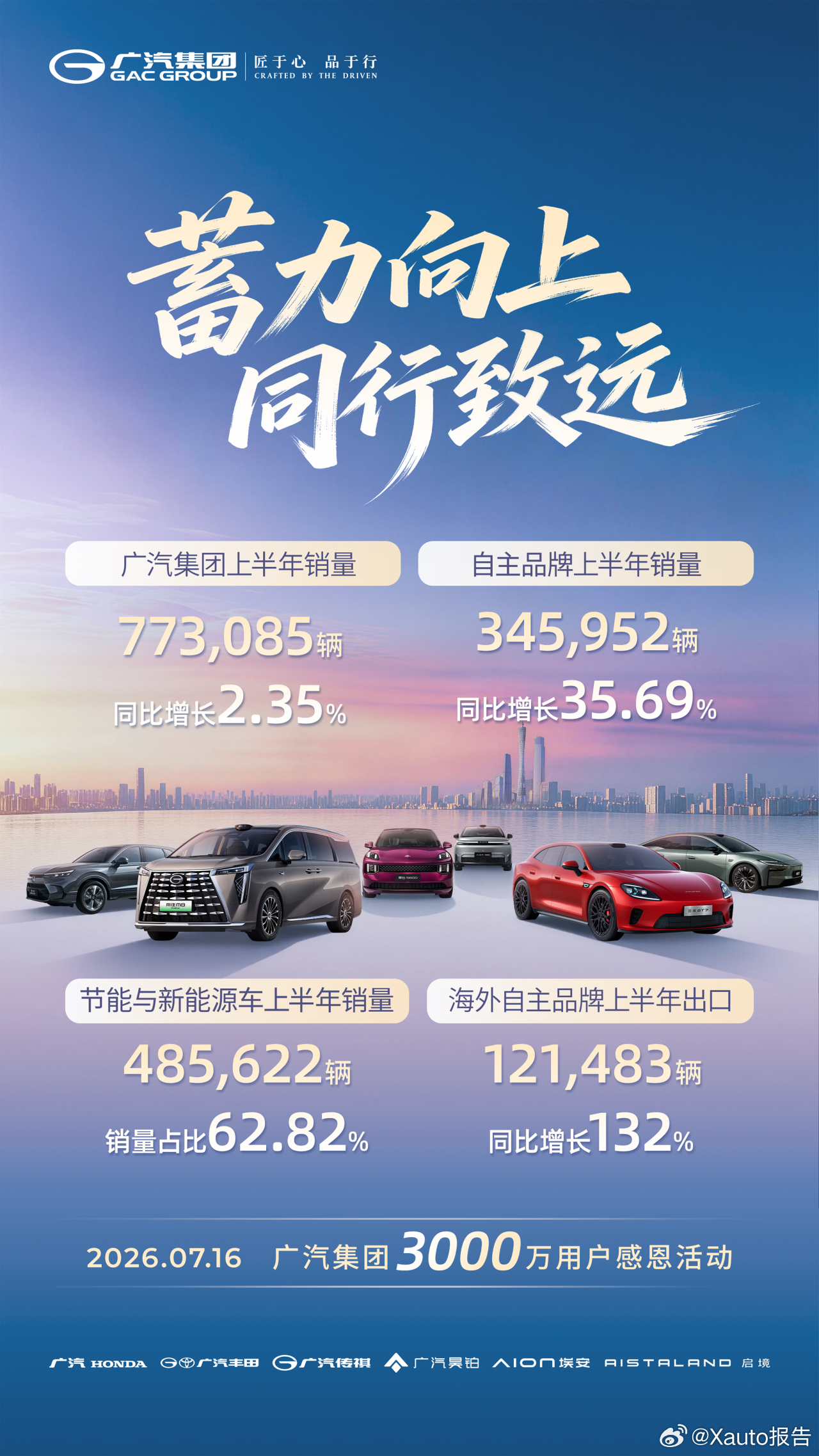 广汽集团1-6月销量77.31万辆7月2日，广汽集团官方发布6月产销快报，当月总