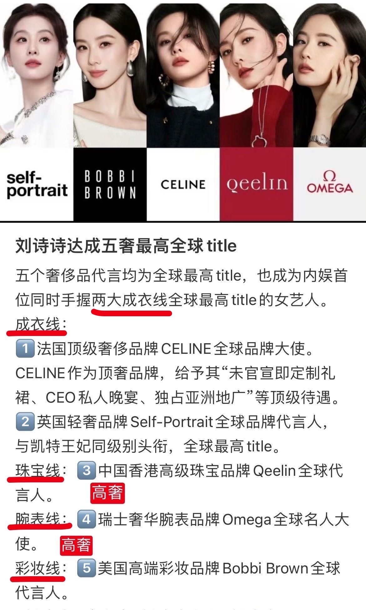 恭喜刘诗诗拿下了5国奢代全球最高title ，全球影响力