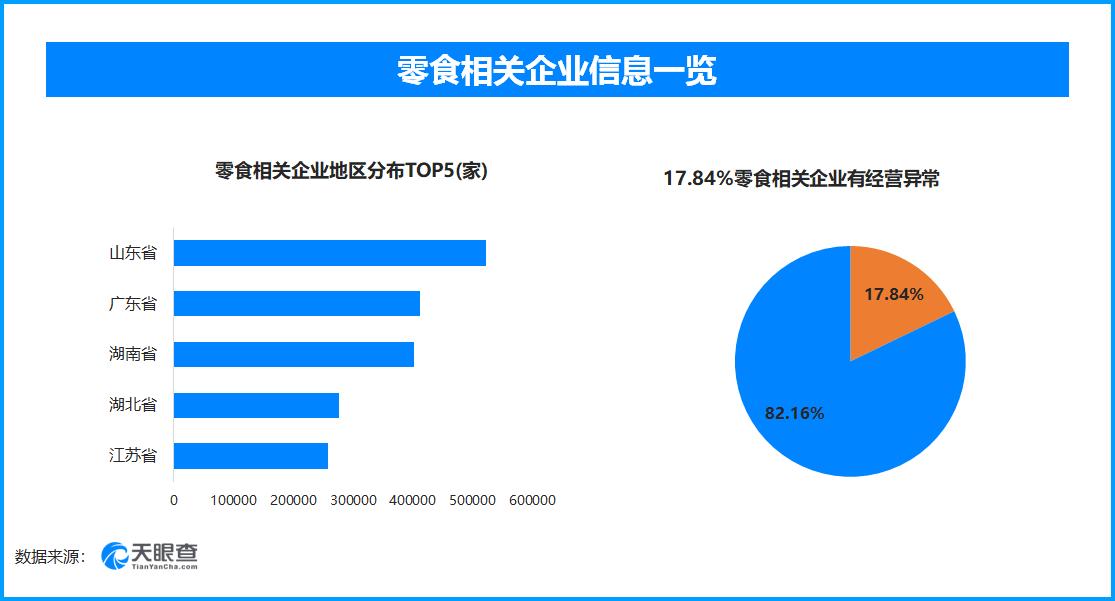 天眼查数据：双氧水泡鸡爪漂白，17.84%的零食相关企业曾出现经营异常
央视31