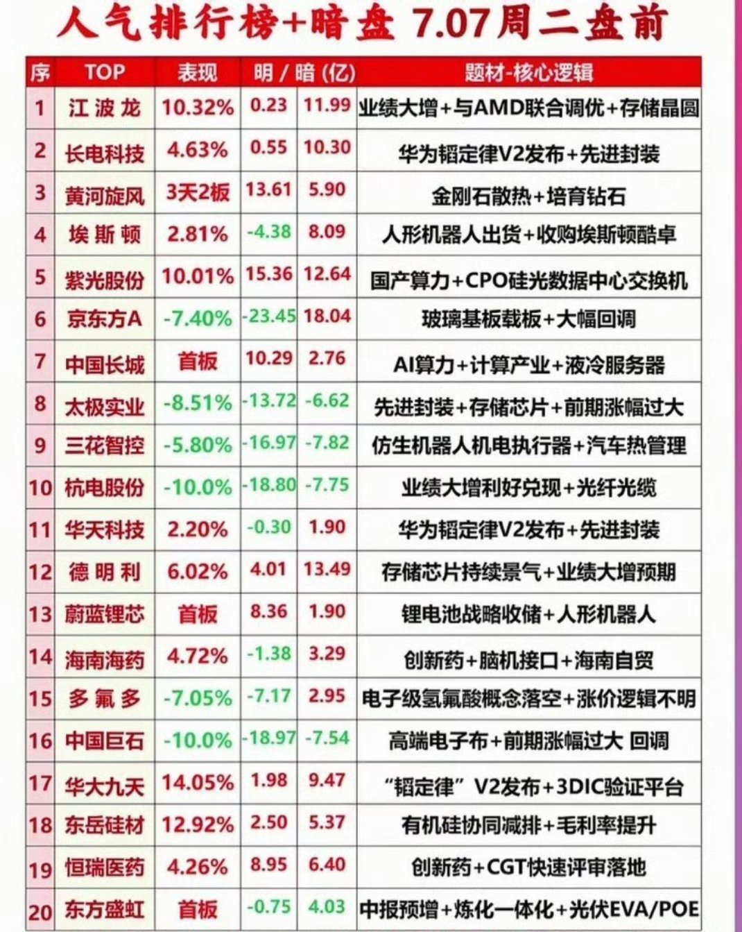 7月7日盘前20只人气股名单！看清主力悄悄布局的方向周二开盘前热门个股排名整理好