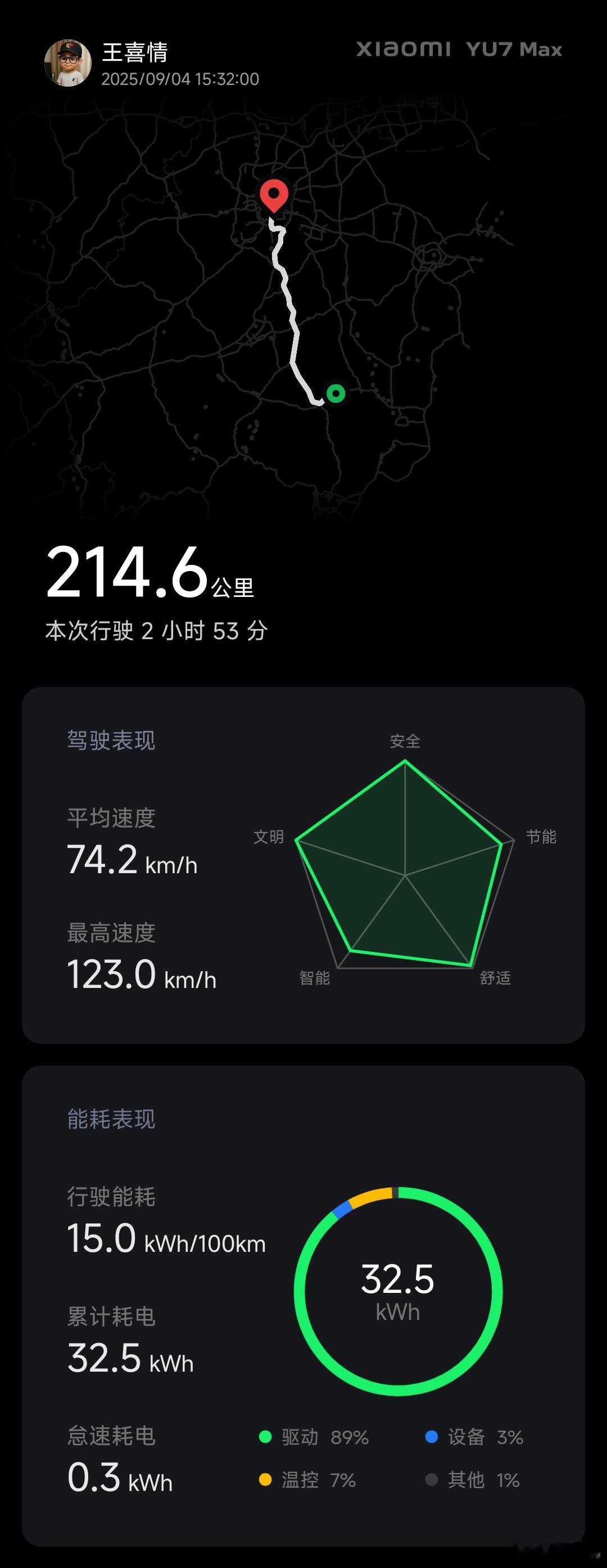 又跑杭州了，全程214.6公里，出发时表现预估续航543km，没满电。目前剩余电