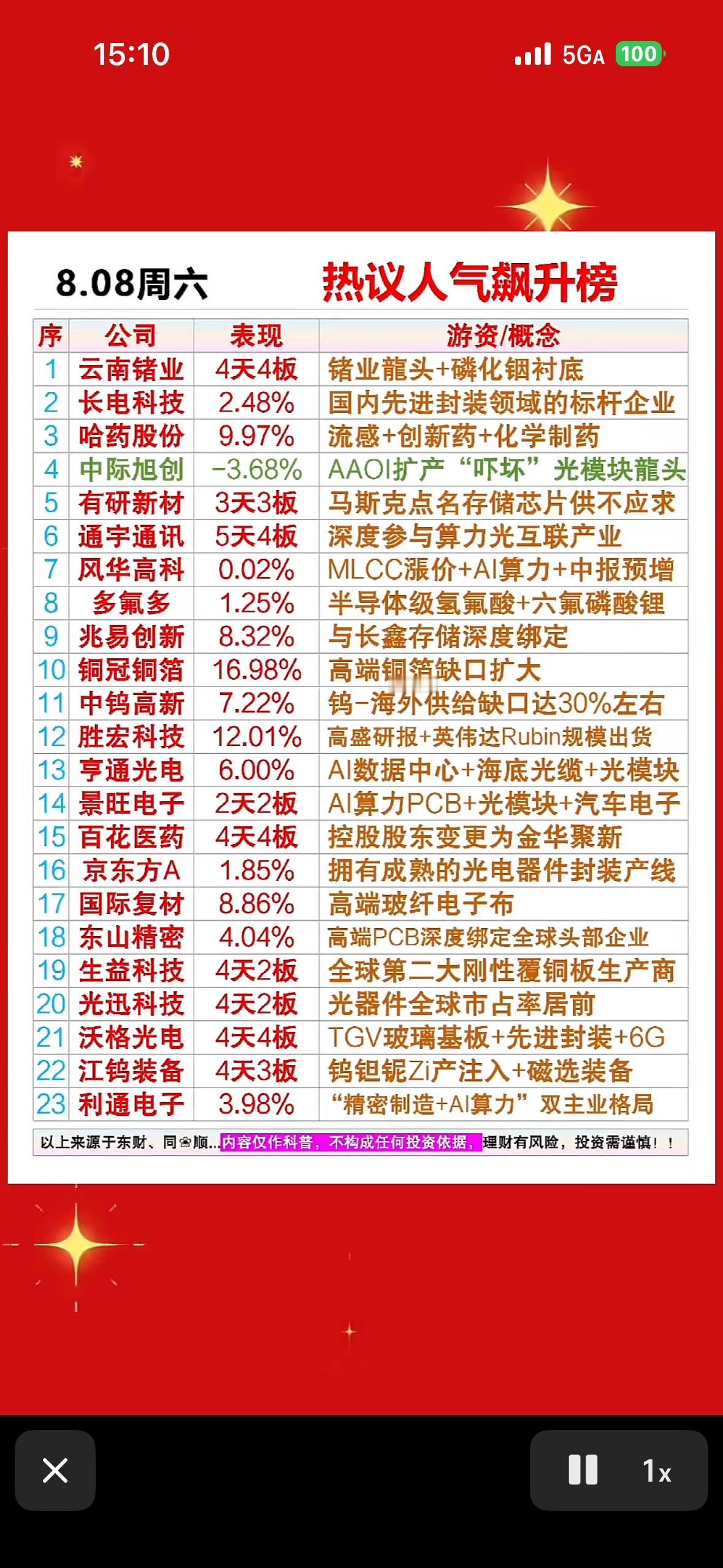8.08热议榜出炉，龙一云南锗业四连板！AI算力、光模块概念集体嗨翻，这波行情谁