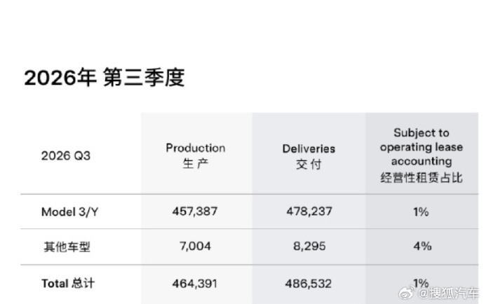 【特斯拉第三季度交付量超48万辆】10月2日，特斯拉官方发文称，2026年第三季