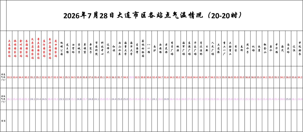 实况：
晚间20：10市区天气晴，气温28.0度，相对湿度86%，吹东南风，目前