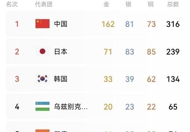 亚运会收官日，中国队冲击境外参加亚运会最好成绩只差4金
照这个势头看，4枚金牌真