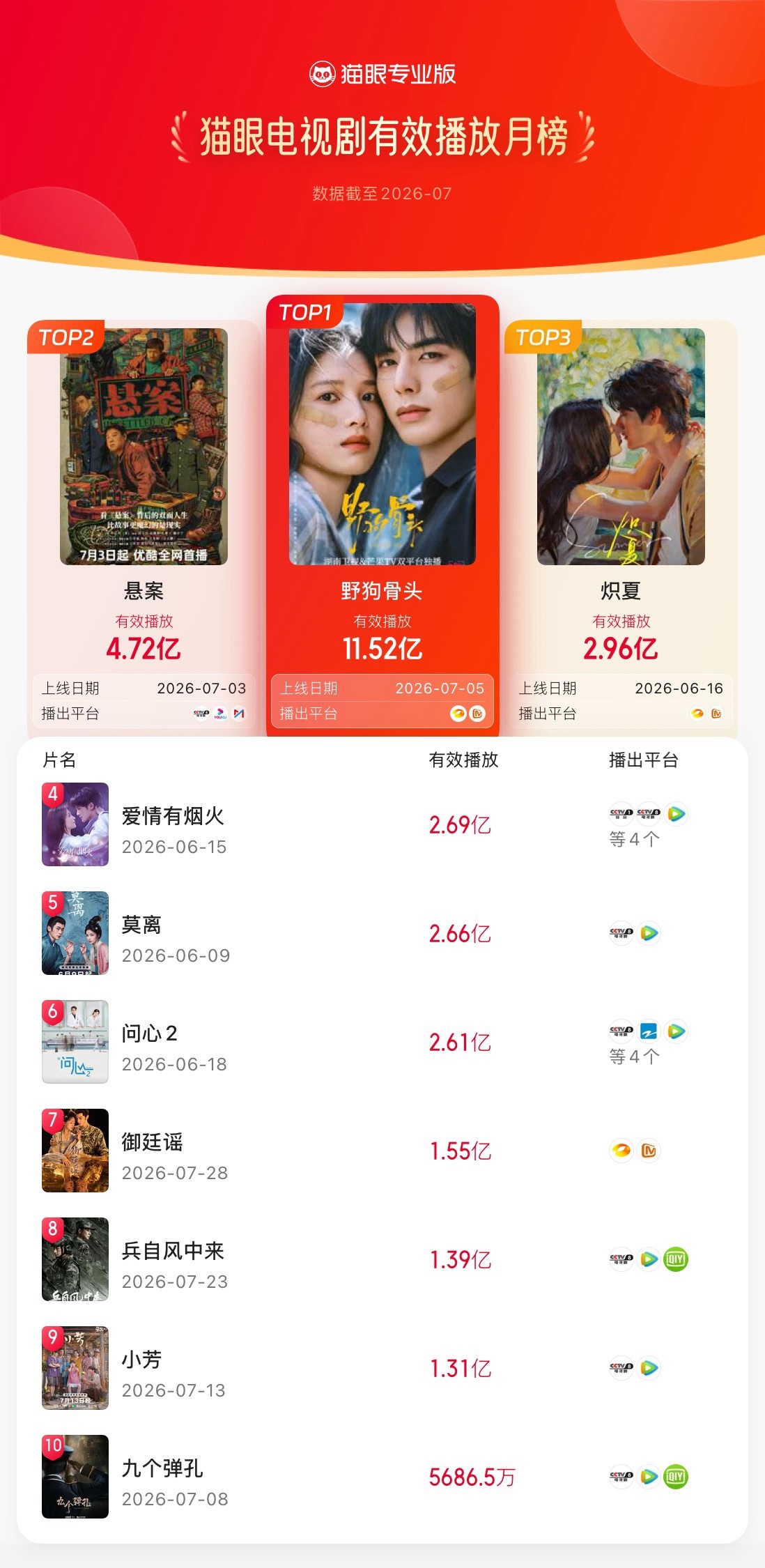 猫眼7月电视剧有效播放榜   猫眼专业版2026年7月猫眼电视剧有效播放榜冠军：