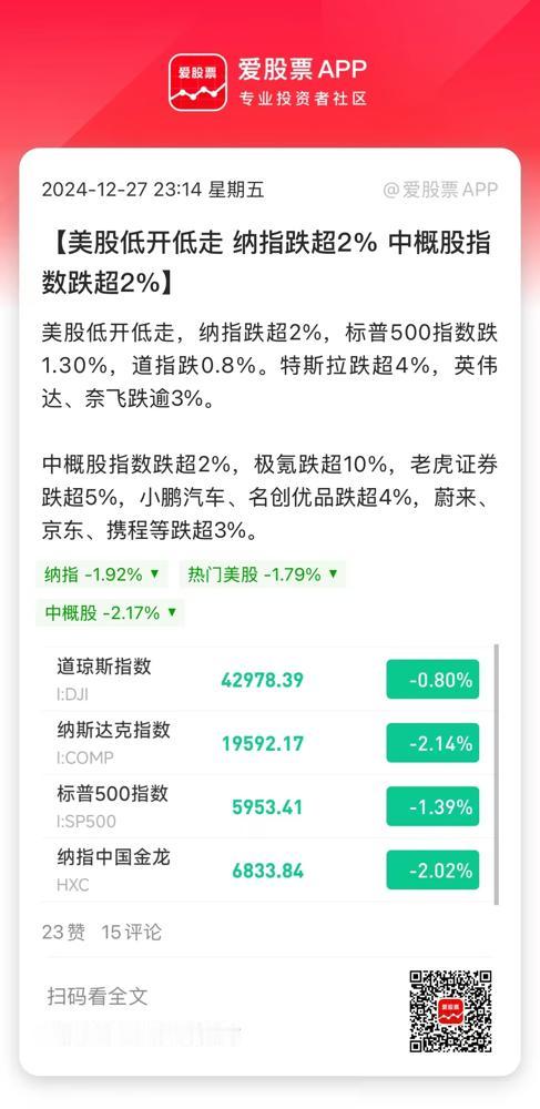 美股真的跌了，纳斯达克跌超2%，道指跌近1%。道指年内涨幅14.02%，沪指14