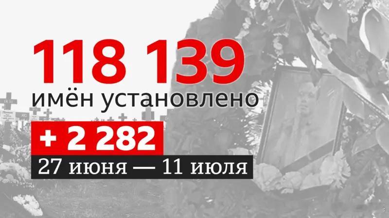 🇷🇺🇺🇦 俄军阵亡数据BBC更新到截至7月11日——118,139，相比