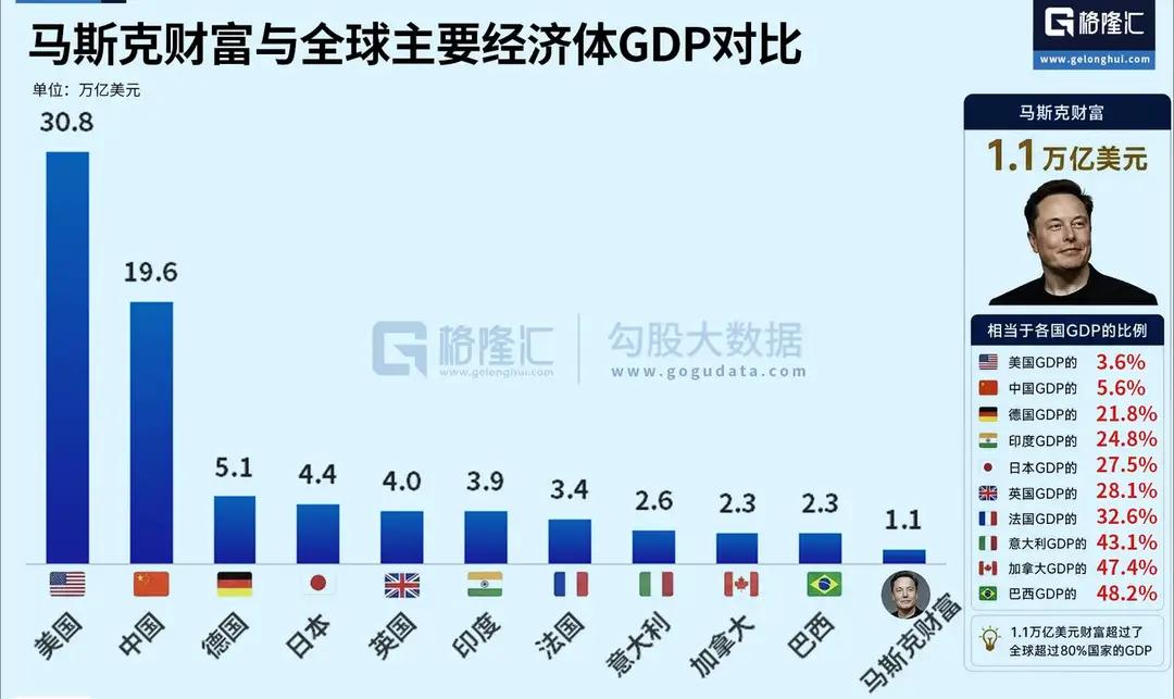 用富可敌国来形容有点小巫见大巫了。马斯克的个人财富已经飙升至1.1万亿美元，超过