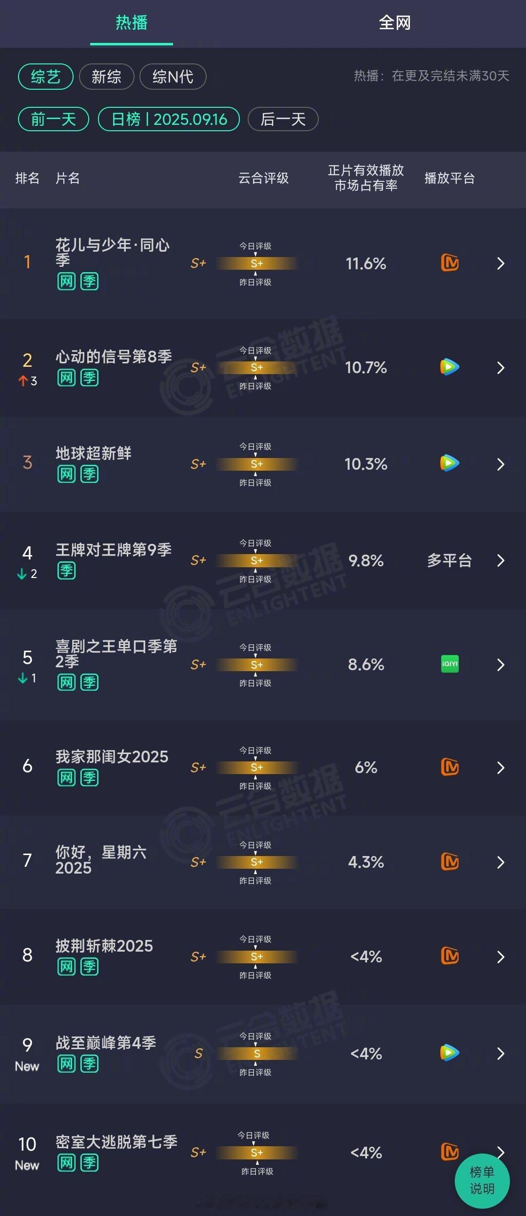 2025年09月16日云合综艺正片有效播放量市占率TOP101 花儿与少年·同心