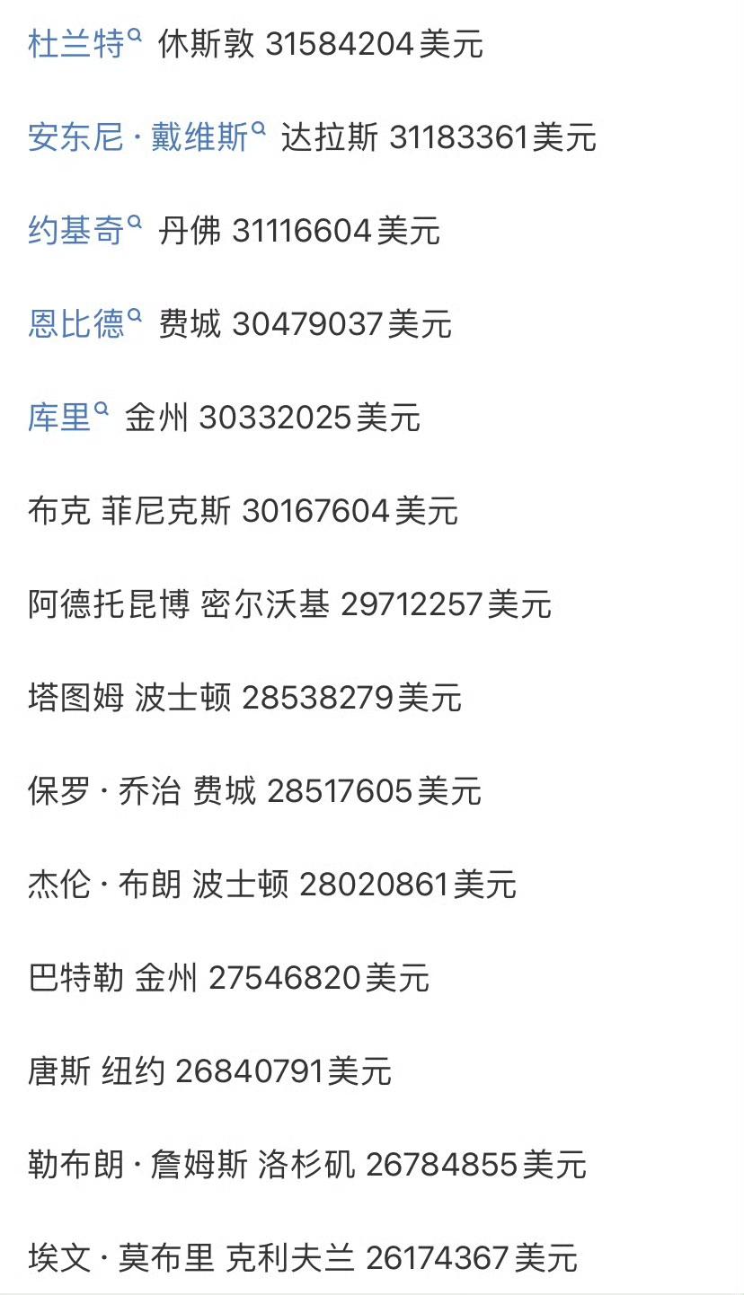本赛季NBA球员的税后工资，杜兰特以3158万美元位居榜首，詹姆斯仅拿2678万