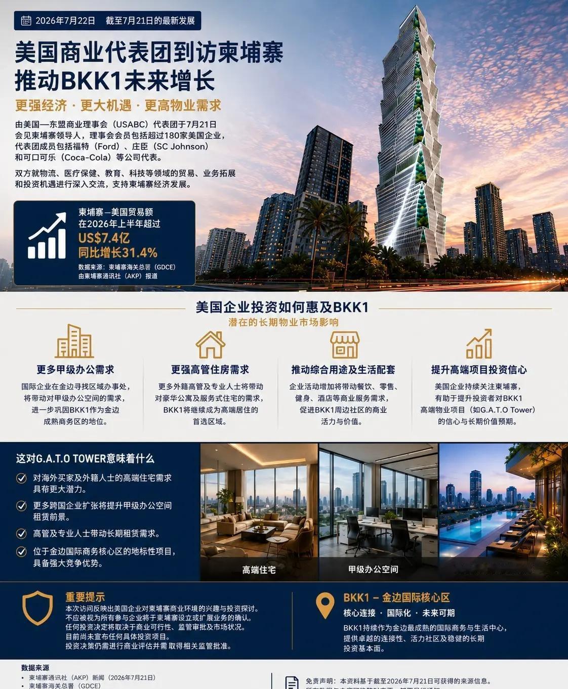 🇺🇸 美国企业代表团到访柬埔寨 释放了什么信号？📈  国际资本持续关注 B