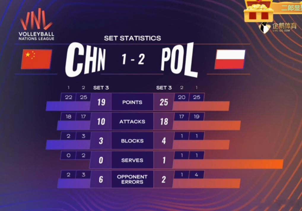 中国女排vs波兰女排2025世界女排联赛北京站前三局：中国队1-2（22-25/