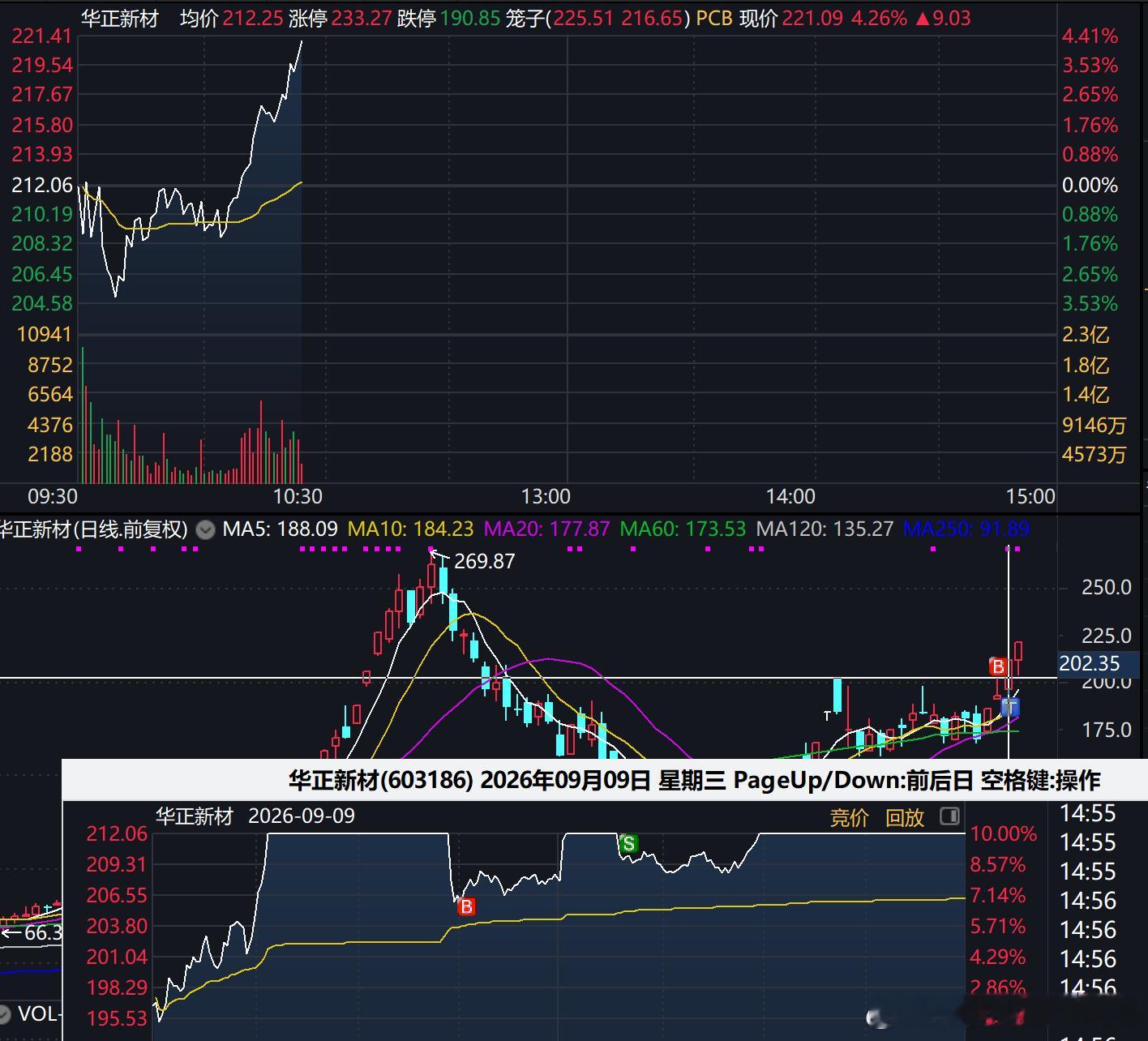 华正新材，PCB里不枉我最看好，昨天第一次炸板回落时，我不是恐慌，反而还回落时是