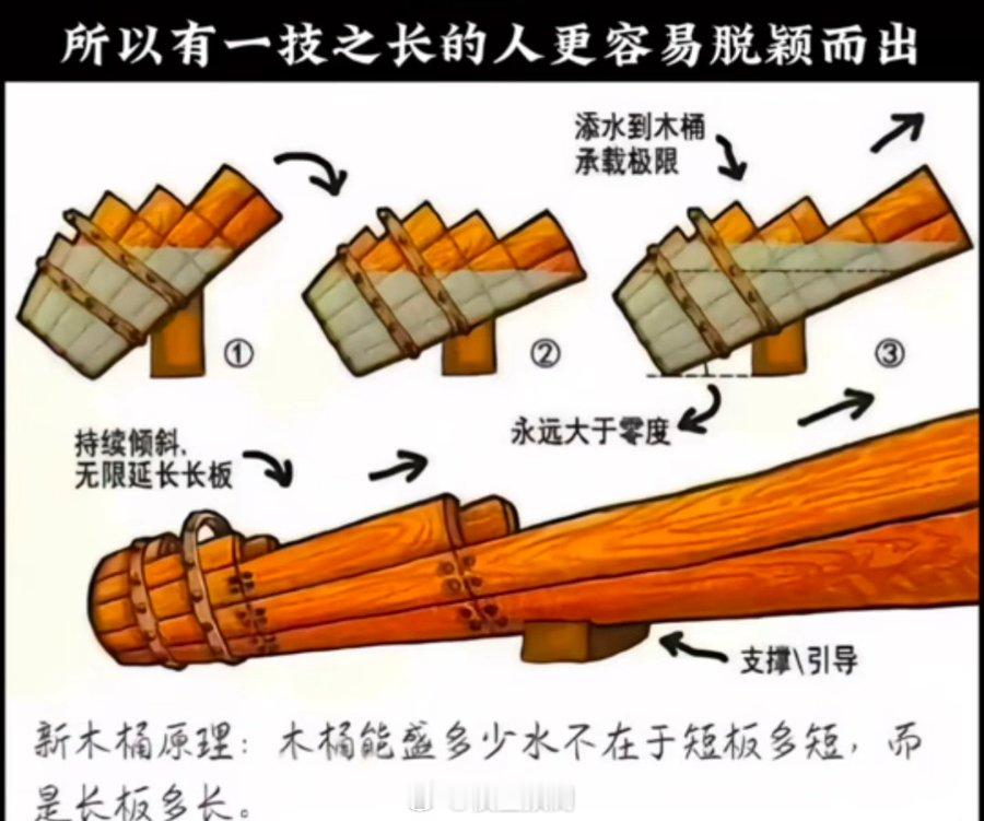 从木桶理论到新木桶理论（长板理论）并没有哪个更好，只有哪个更适用强关系适合木桶理