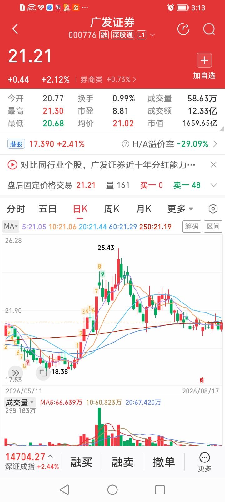 广发证券，反弹总是打头阵的牛市先锋官。
广发证券，收盘上涨2.12%，涨幅居券商