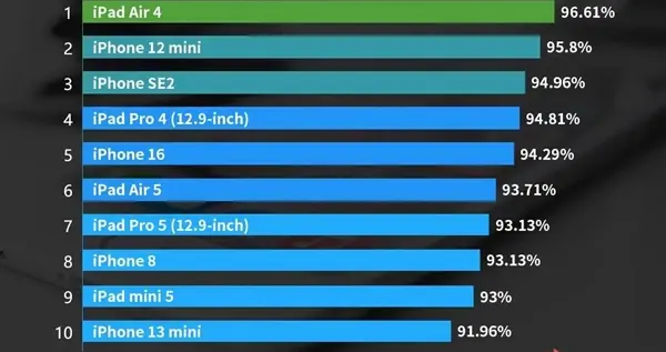最新iOS设备好评榜出炉：口碑最好的iPhone诞生5年前