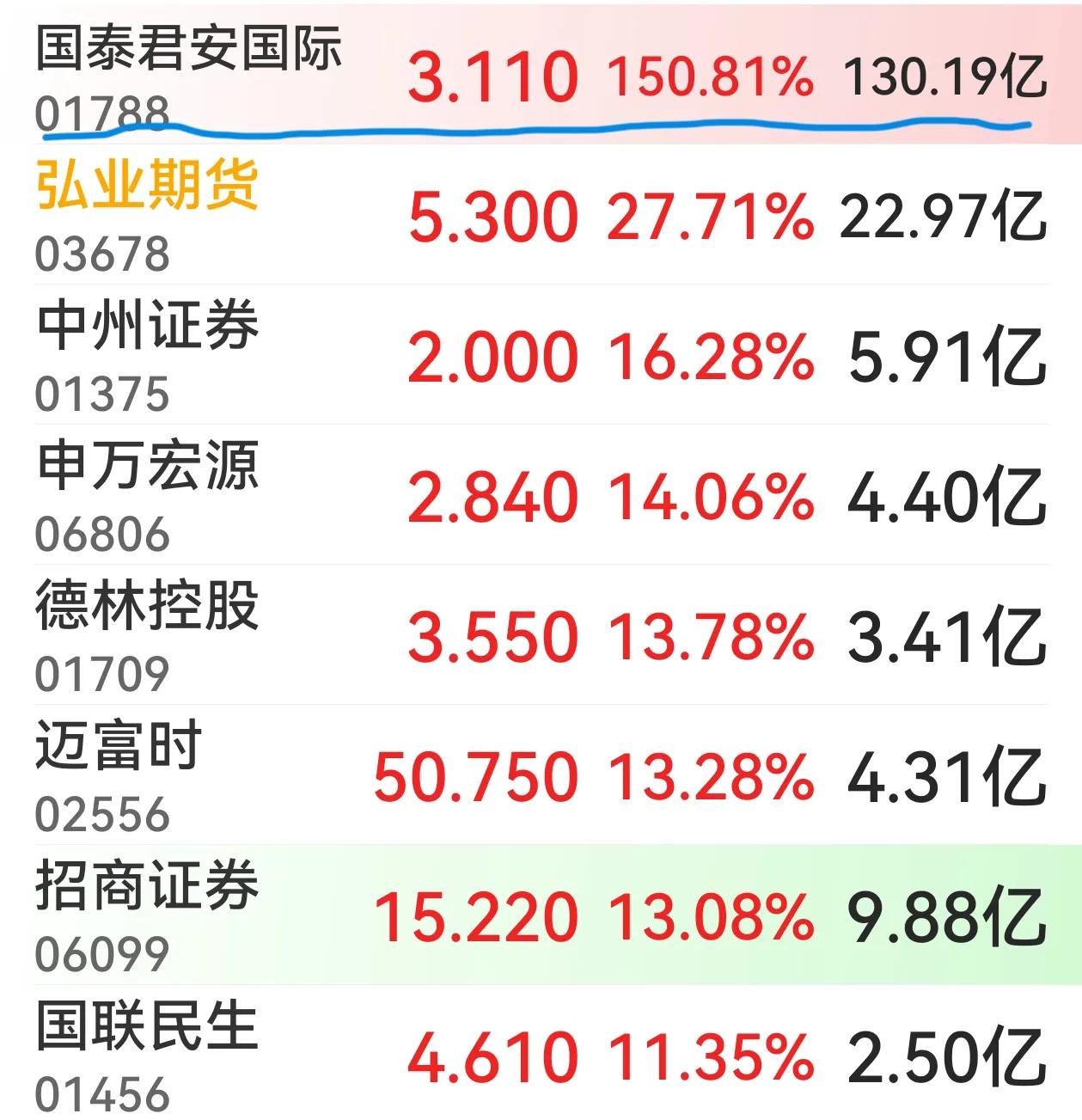 中资券商怎么集体爆发了？虚拟资产交易服务首家中资券商——国泰君安国际涨幅超150
