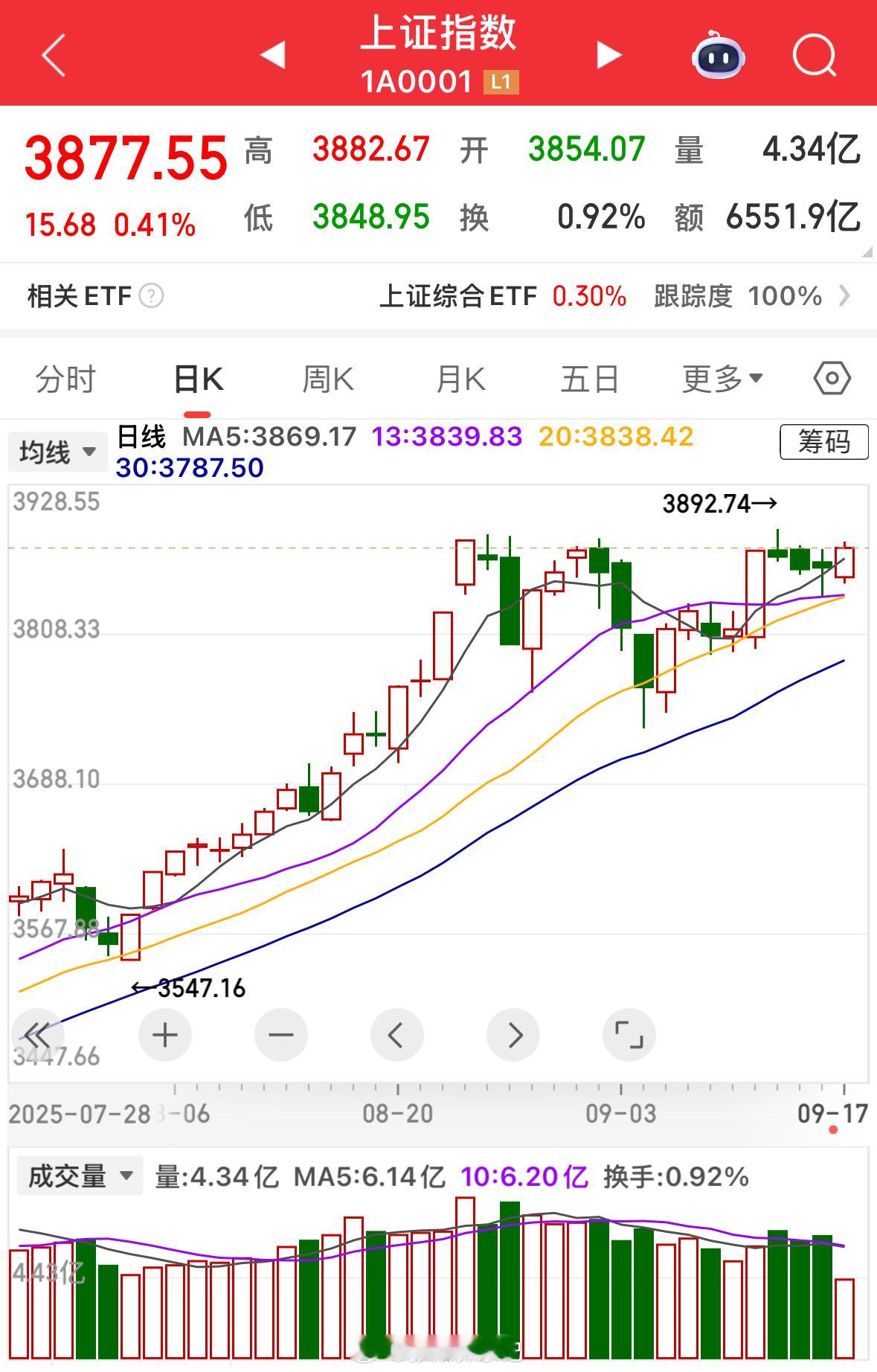 上午市场冲高回落又新高，市场放量600多亿。最近今天压盘的证券、保险、银行今天都