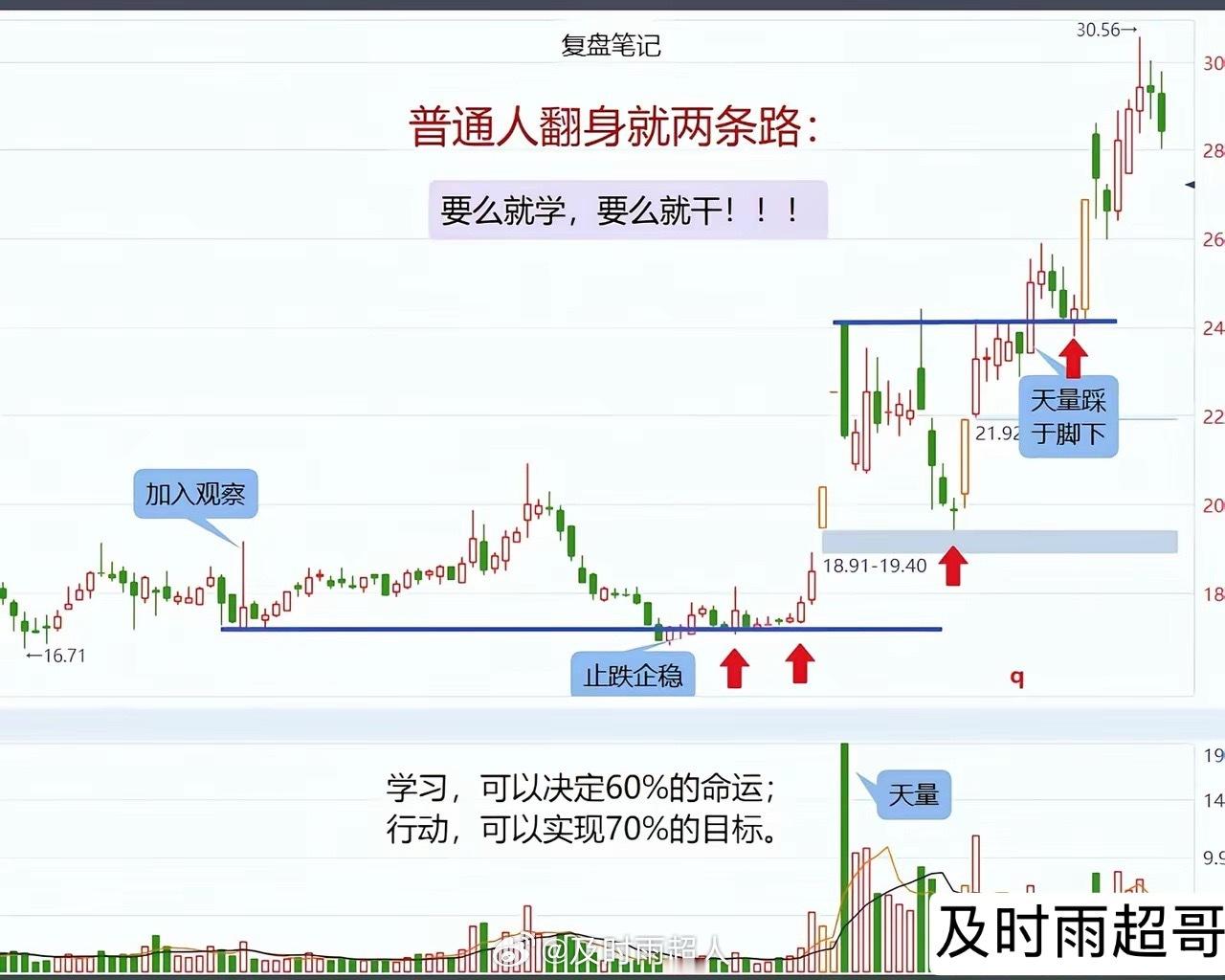 复盘，跟踪，才是股市杀手锏。只要具备耐心，主力的意图不难揣测，无非就是多些真真假
