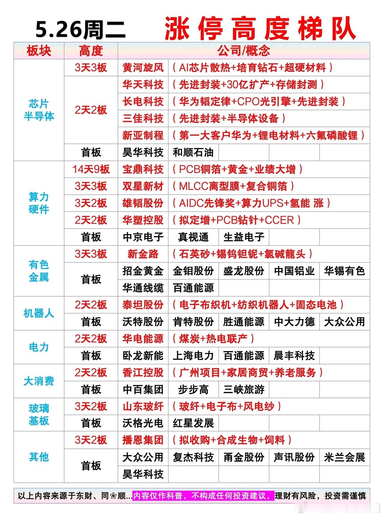 5.26周二 涨停高度梯队梳理（题材+明细表）市场热点：有色金属+芯片+PEEK