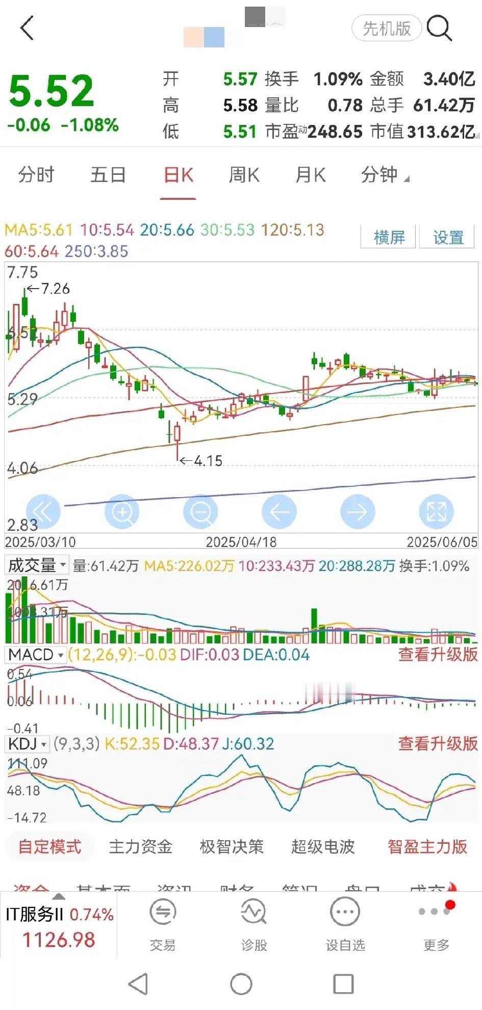 今天早盘， 岩山科技股价低开后，破30日均线。目前围绕30日均线继续震荡， 但股