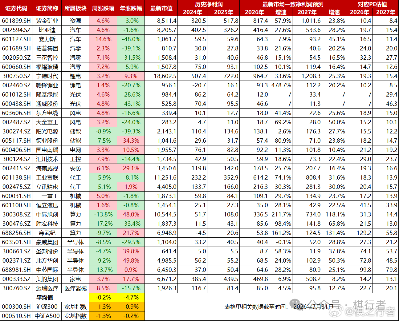 周日晚上，照例回顾下制造业的周度涨跌幅及最新估值情况。7月份的最后一周，市场波动