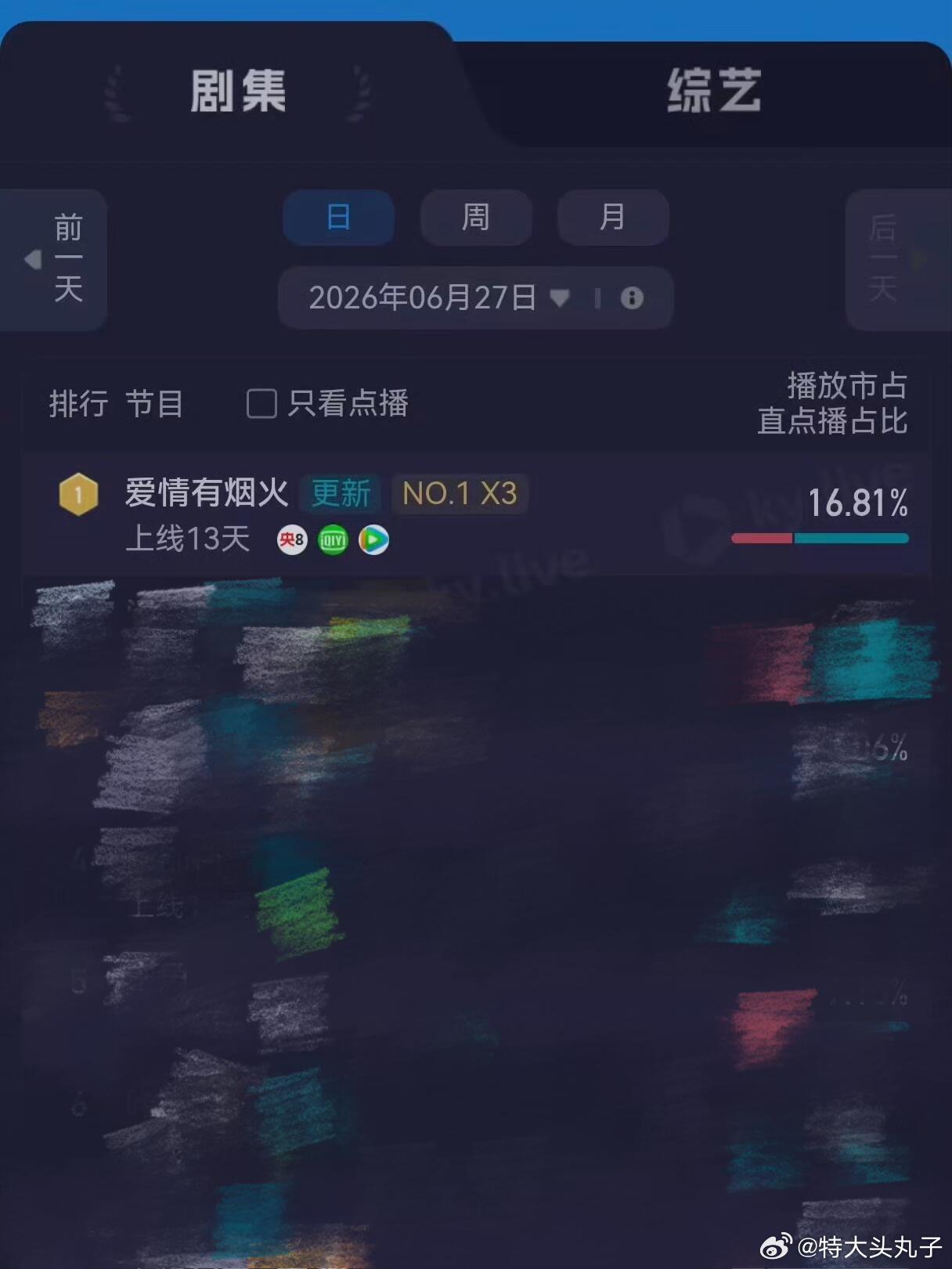 《爱情有烟火》评级涨到S+了！！酷云全端、点播双登顶，云合评级S+，太争气了这个