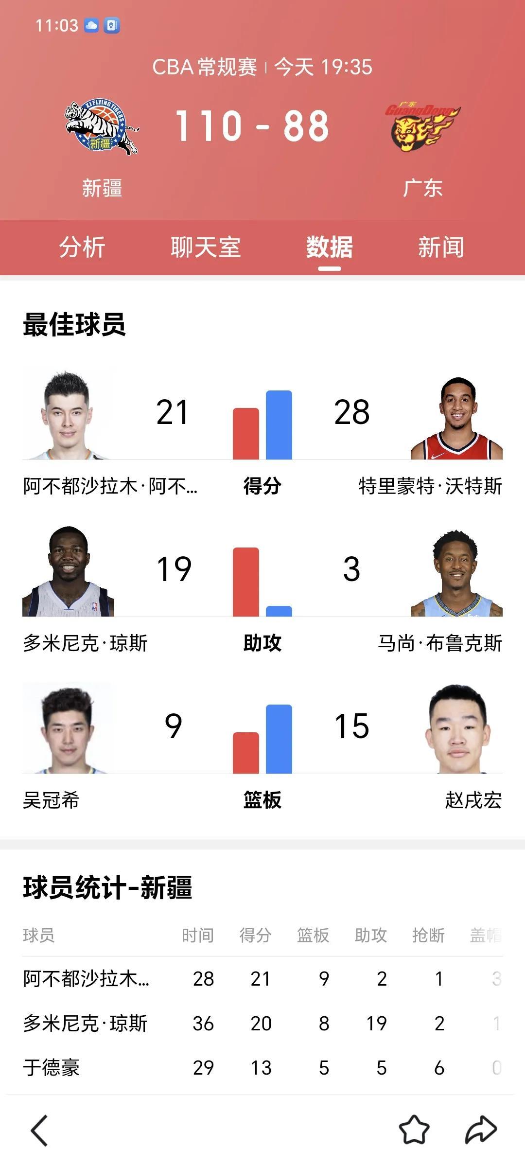 #CBA那些事# 
今晚广东队大比分负于新疆队主要原因：
新疆队人高马大，防守凶