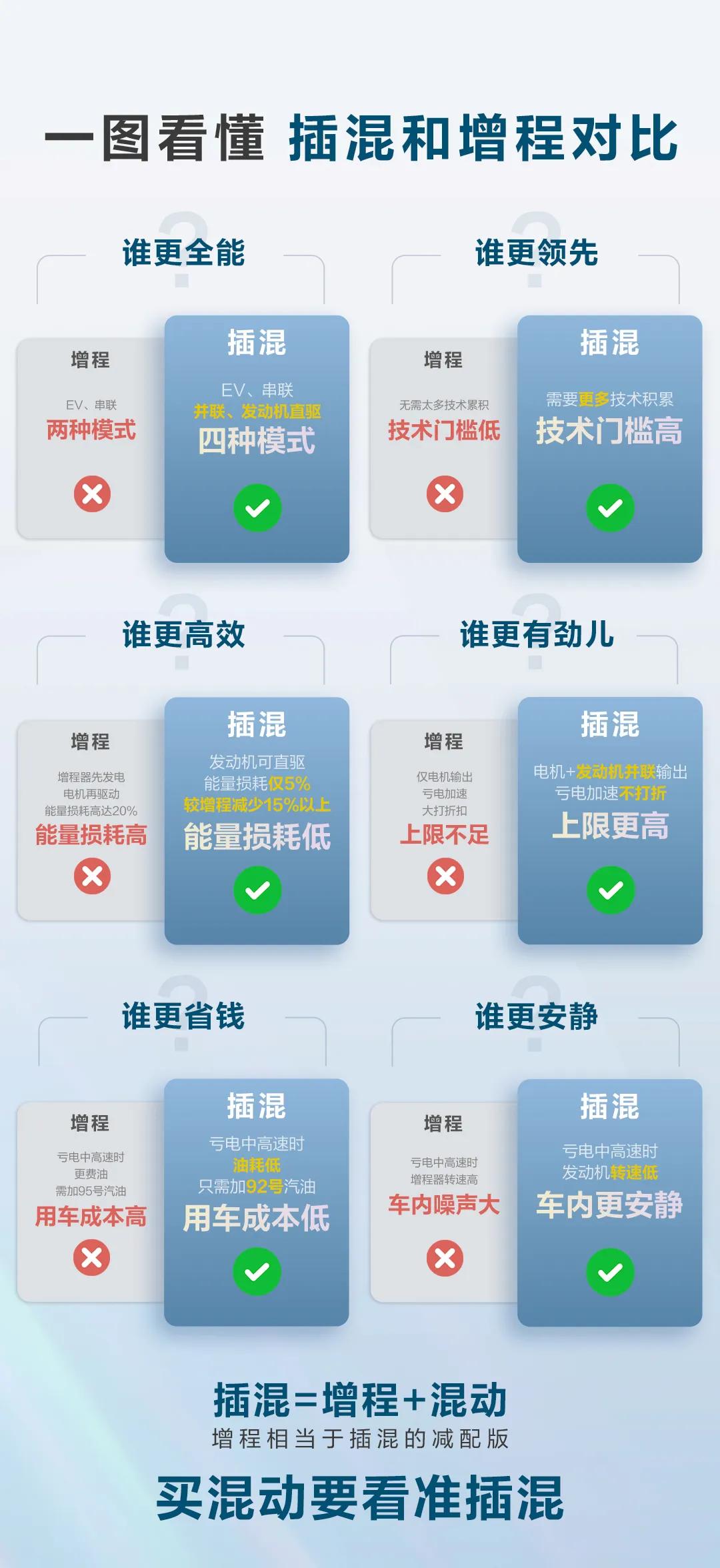 增程是插混的减配版，而插混是增程的高配版。
消费者最关心的问题，就是增程和插混哪
