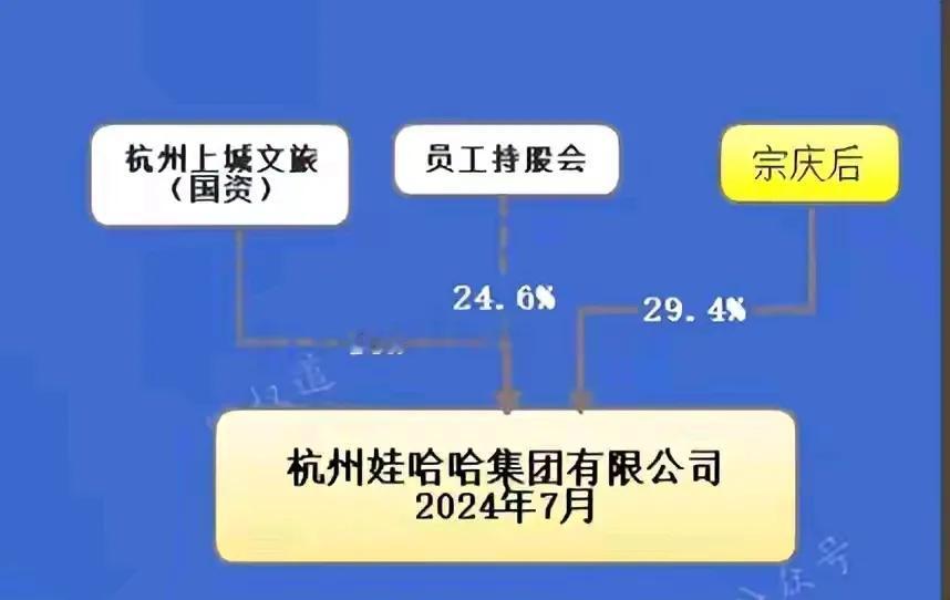 原来宗庆后家族持股娃哈哈29.4%的股份。也就是说这29.4%的股份现在都被宗庆