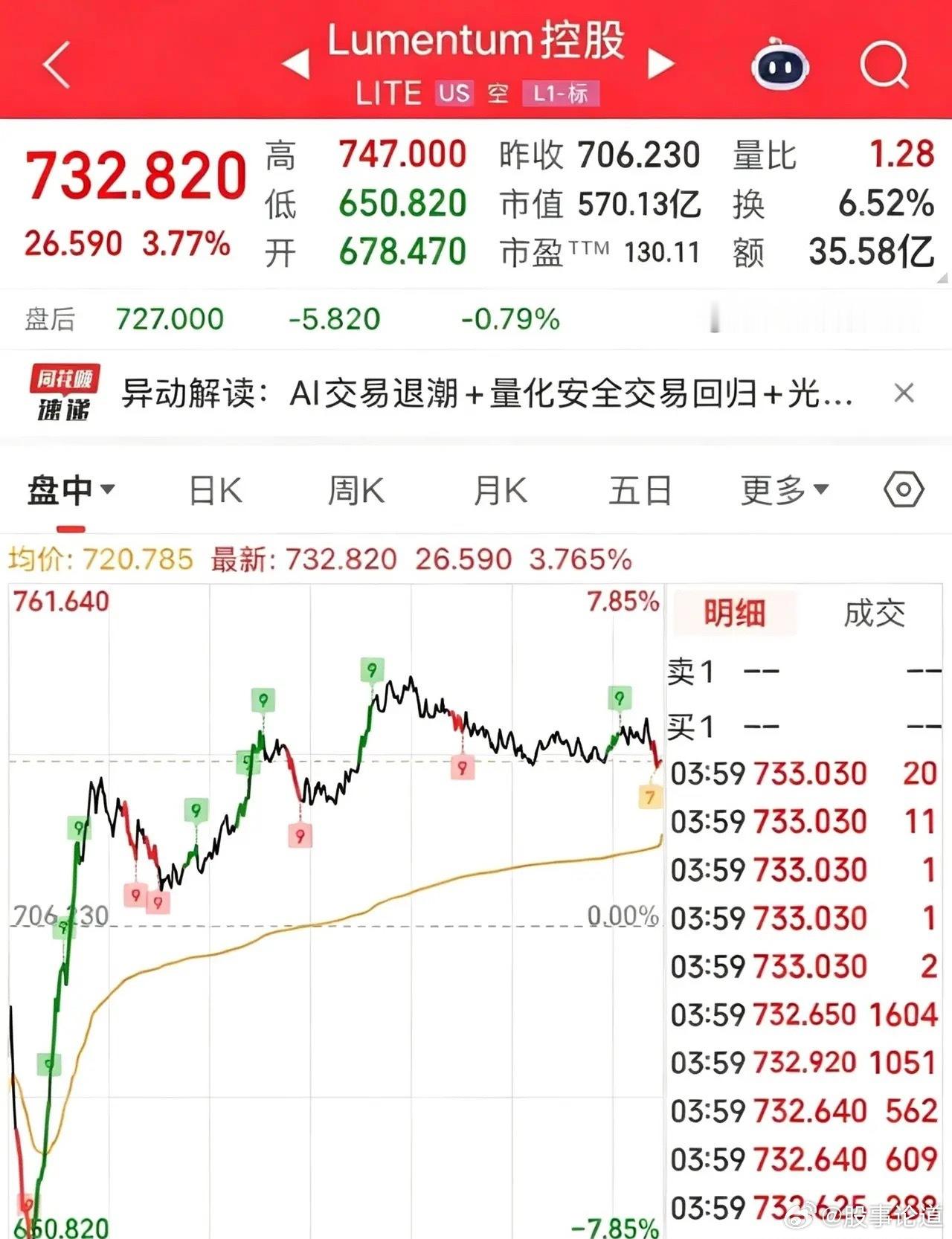 利好消息美股CPO龙头率先触底反弹大涨3.77%，我为何坚定看好A股CPO的科技