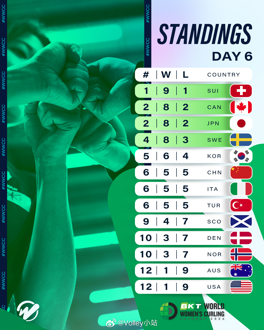 2026女子冰壶世锦赛循环赛第6比赛日结束后积分榜排名，中国队以5胜5负暂时排在