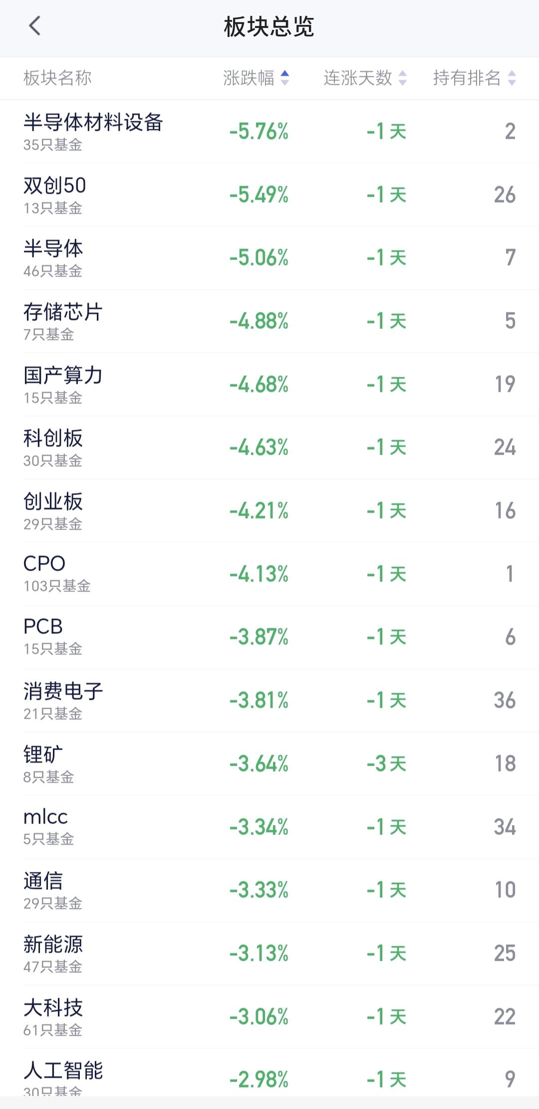 基金：星期五大跌以后，牛市究竟还在不在
最近表现最好的应该是半导体材料设备板块，