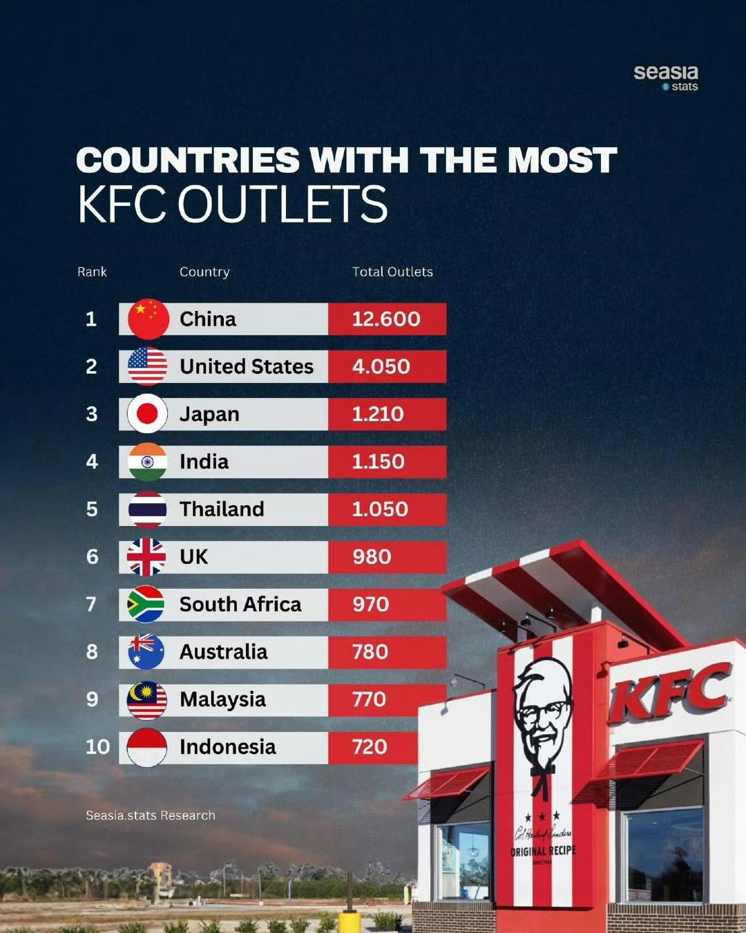 中国是全球各国拥有肯德基门店最多的国家！12600家店，是排名第二的美国的三倍！