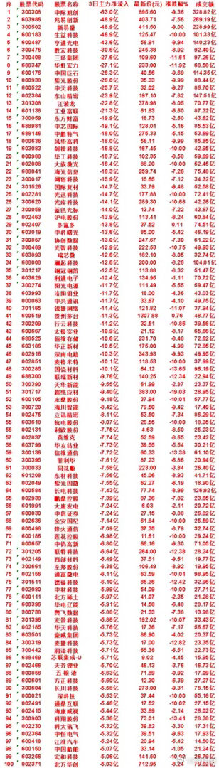 8月20日，前3天主力流出的名单协创数据：3日净流出 13.0亿，最新价 247