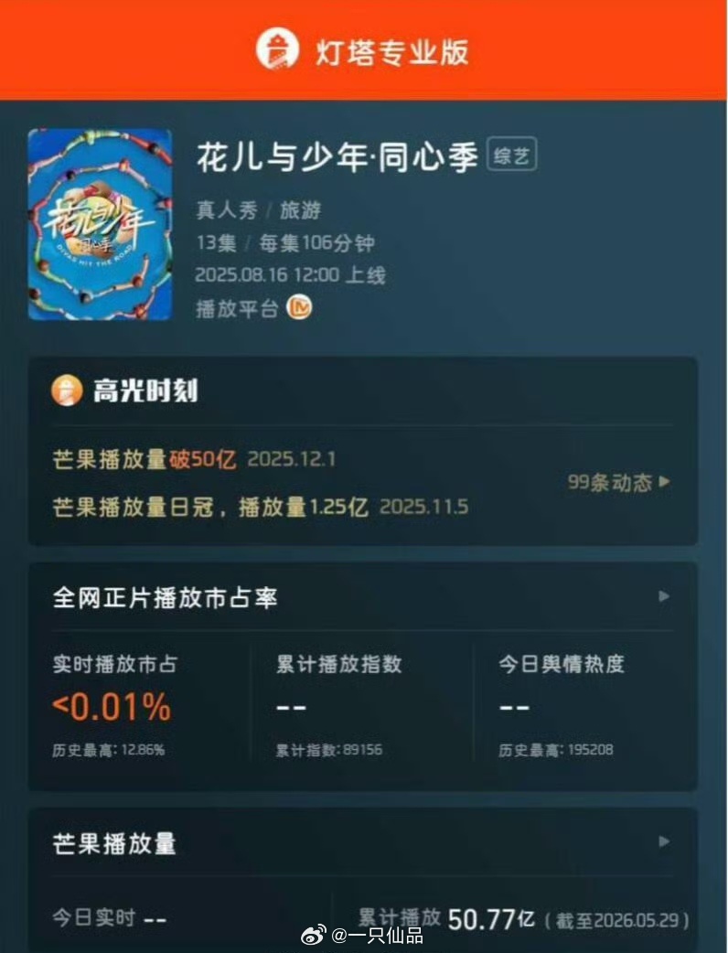 龚俊《花少7》累计播放量破50.77亿了，太强了 