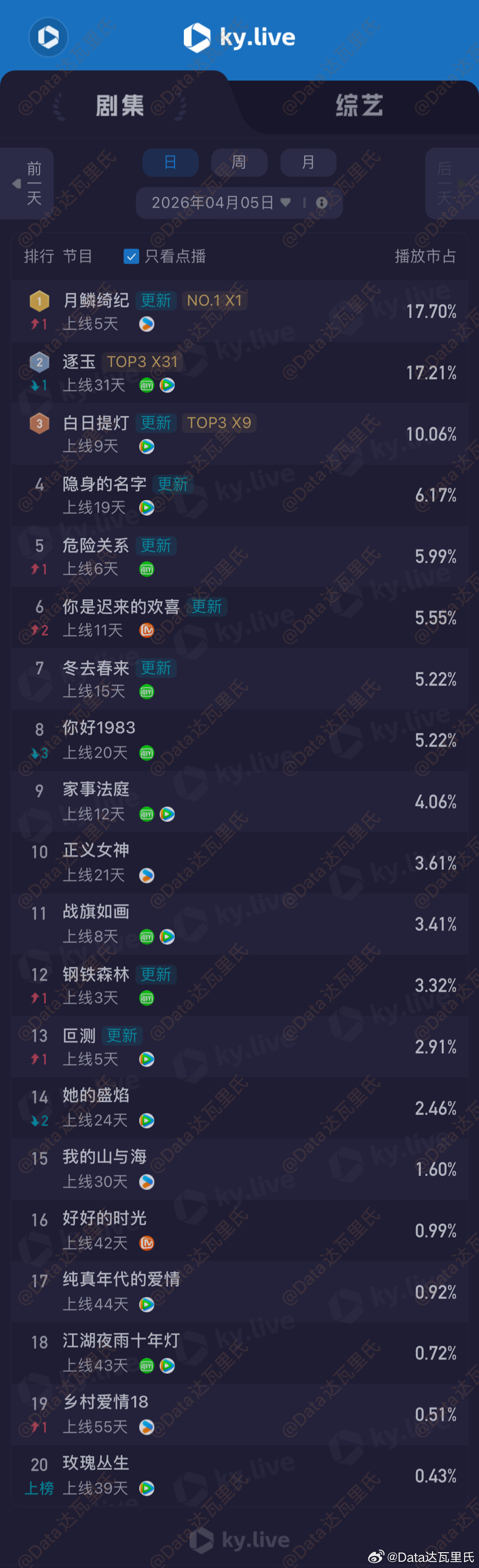 4.5酷云播放量（点播榜）月鳞绮纪酷云点播榜第一 17.7%，3759万逐玉 1
