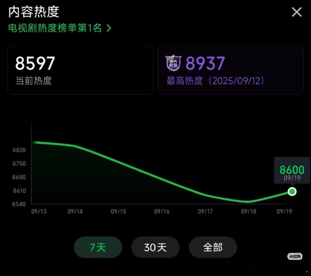 昨晚经过粉丝努力，某剧在某🥝的热度终于过了8600，粉丝已经把🥝亲亲抱抱举高